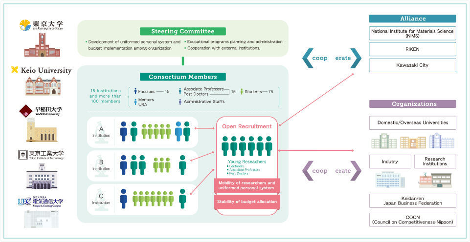 Overview of Consortium